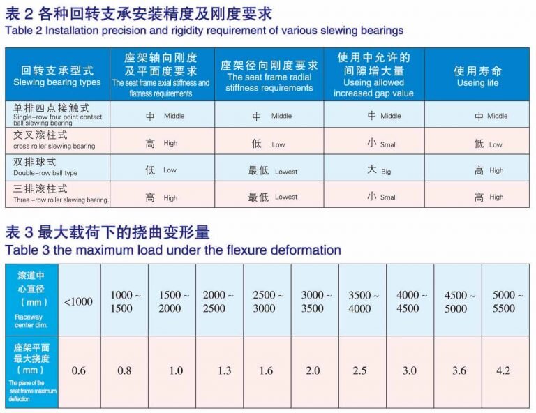 Installation accuracy and stiffness requirements for various slewing bearings