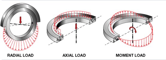 Schematic-diagram-of-the-bearing-force-of-the-rotary-support.